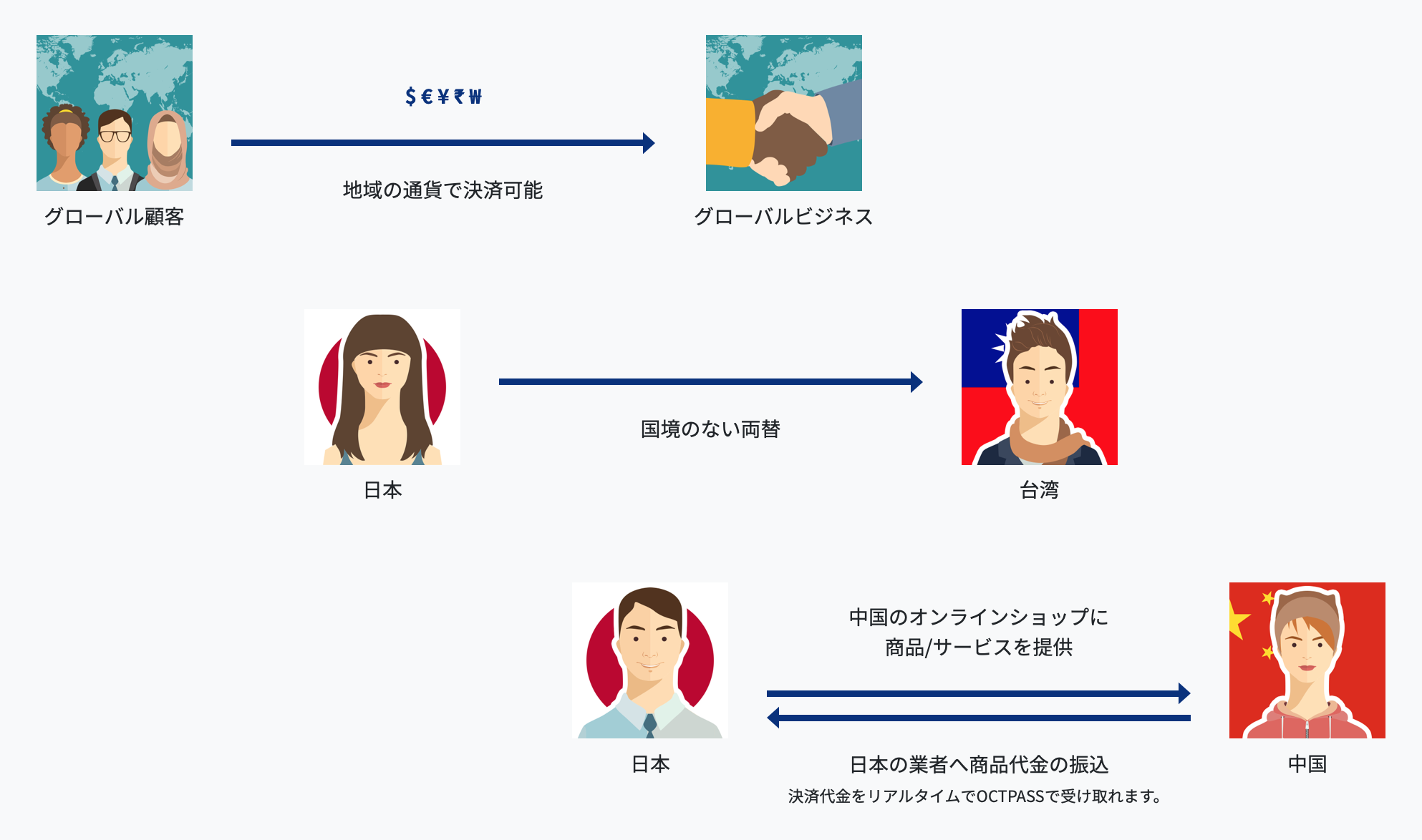 グローバル顧客に対し、地域の通貨や仮想通貨(暗号資産)で決済可能 グローバルビジネスで日本を含めた国境のない両替が可能に。 台湾や日本、中国のオンラインショップに商品/サービスを提供 日本の業者へ商品代金の振込決済代金をリアルタイムでOCTPASSで受け取れます。