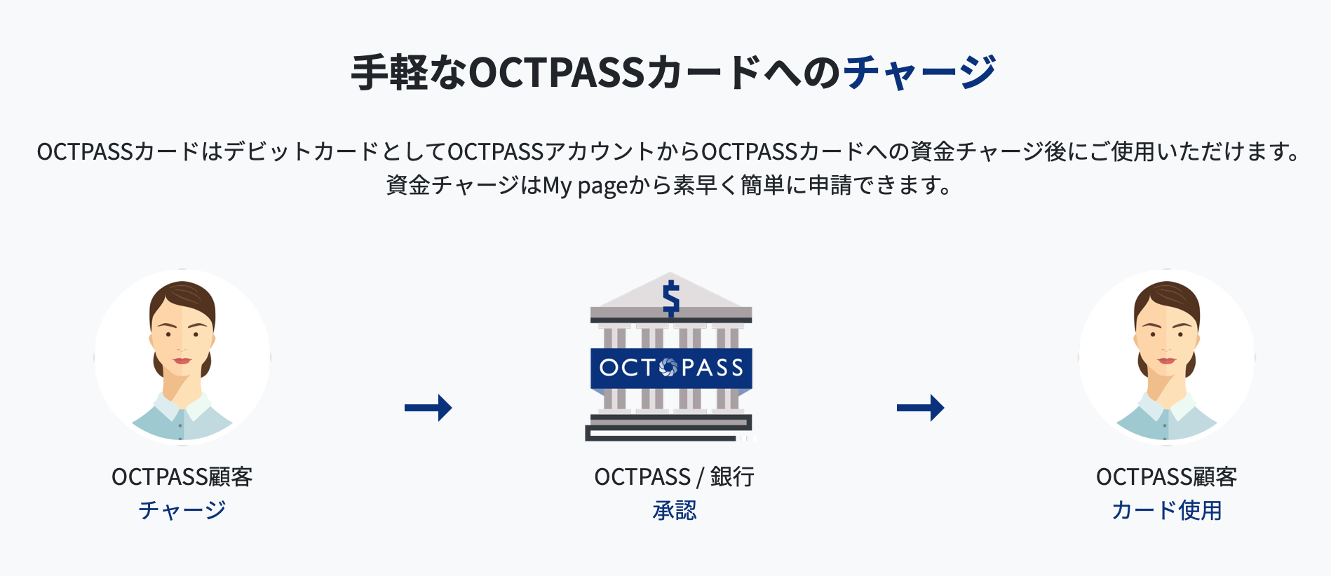 OCTPASSカードへの仮想通貨(暗号資産)のチャージ OCTPASSカードはデビットカードとしてOCTPASSアカウントからOCTPASSカードへの仮想通貨(暗号資産)といった資金チャージ後にご使用いただけます。 仮想通貨(暗号資産)といった資金チャージはMy pageから素早く簡単に申請できます。