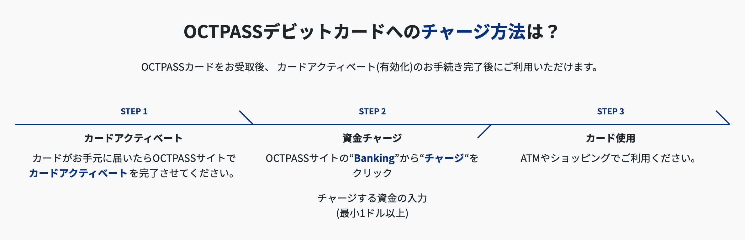 OCTPASSカードをお受取後、 カードアクティベート(有効化)のお手続き完了後にご利用いただけます。 STEP 1 カードアクティベート カードがお手元に届いたらOCTPASSサイトで カードアクティベートを完了させてください。 STEP 2 資金チャージ OCTPASSサイトの“Banking”から“チャージ“をクリック チャージする資金の入力 (最小1ドル以上) STEP 3 カード使用 ATMやショッピングでご利用ください。